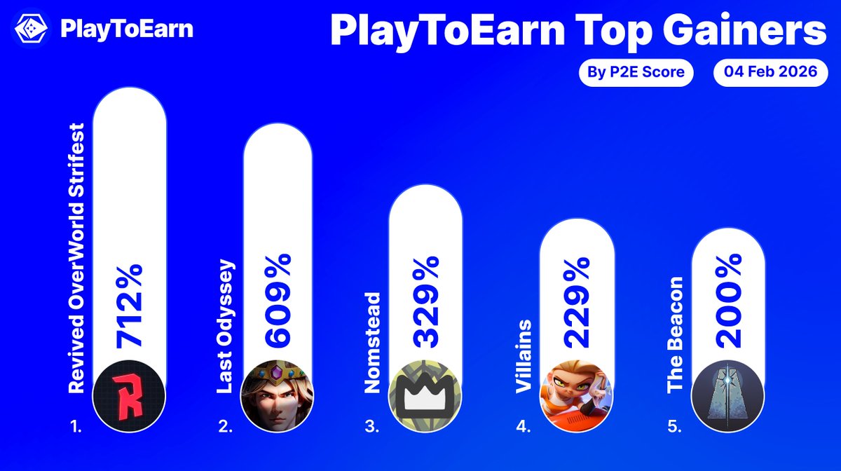 These are the top gainers on PlayToEarn over the past 24hrs! 🏆

P2E scores among these crypto games have surged - indicating growing interest.

<a href="/playrevived/">Revived</a> 712%
<a href="/LastOdyssey_io/">Last Odyssey ⚔️ Open Beta Test 2.0 - End</a> 609%
<a href="/NomSteadGame/">NomStead</a> 329%
<a href="/PlayVillains/">VillainsOfficial</a> 229%
<a href="/The_Beacon_GG/">The Beacon</a> 200%

Find more:
👉playtoearn.com/gainers-losers…
