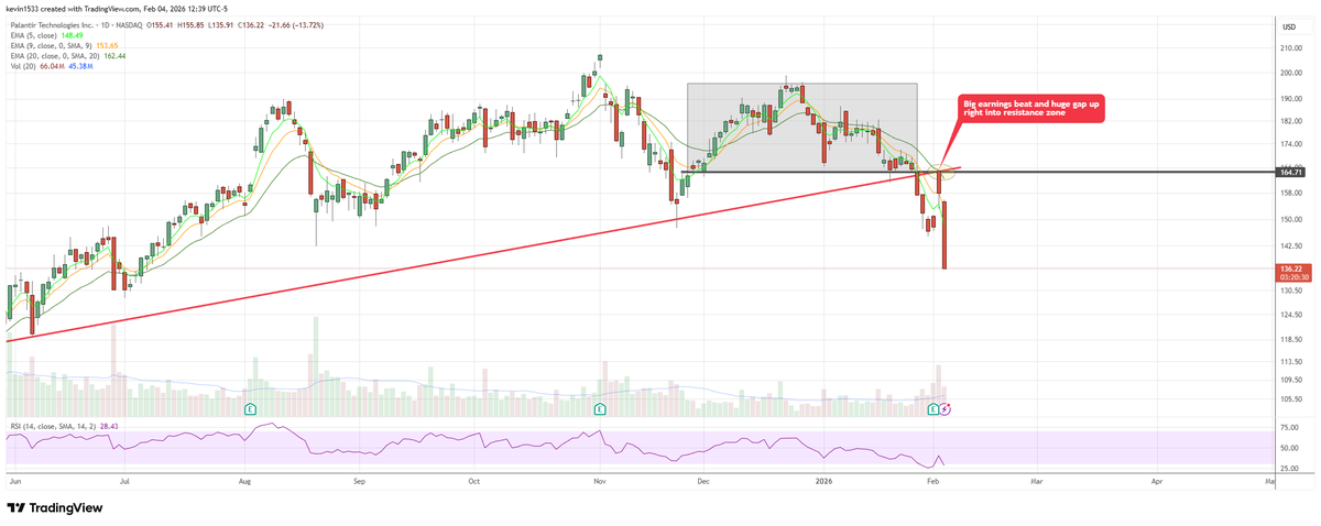 kpak82's tweet photo. $PLTR if you decided to BTFD despite the big rejection candle at major resistance zone
"Fk your lines and boxes kpak"
-14% today.
I'm only trying to help.
#FAFO https://t.co/q9zUdu1QMP