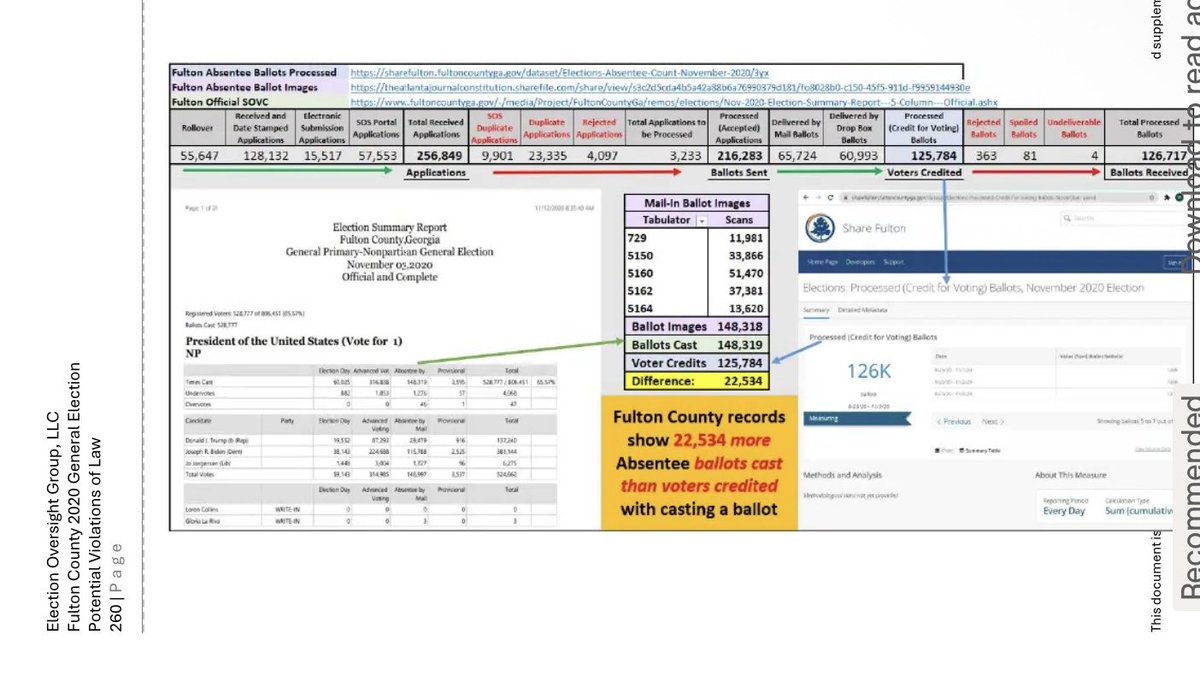 realLizUSA's tweet image. “Fulton County records show 22,534 more Absentee ballots cast than voters credited with casting a ballot.”

That’s almost twice the 2020 margin alone.