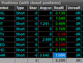 TraderUrsidae's tweet image. After the nasty loss of yesterday today we are back in the arena! Recovered half of what I lost yesterday and this is already a victory for today. #Liveanotherday #TradingLife