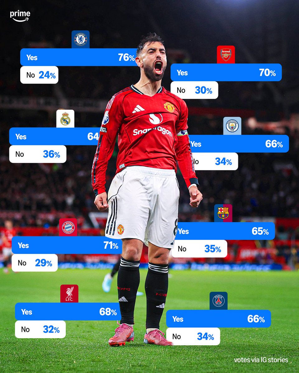 DieHardUtdFans's tweet photo. Bruno Fernandes would start for any of the world's biggest clubs https://t.co/Tw6hH4s7Fm