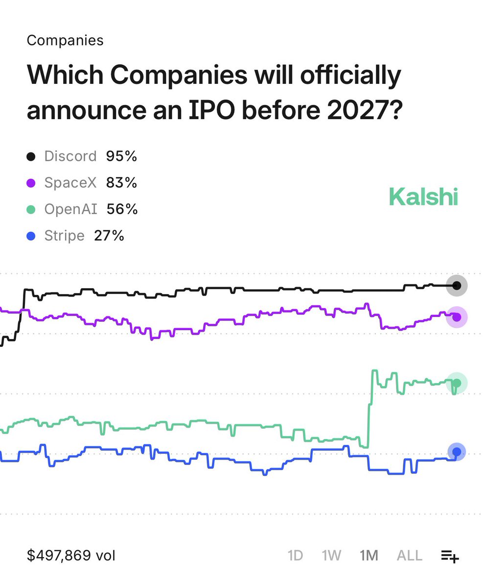 Kalshi's tweet image. BREAKING: 83% chance SpaceX announces an IPO this year