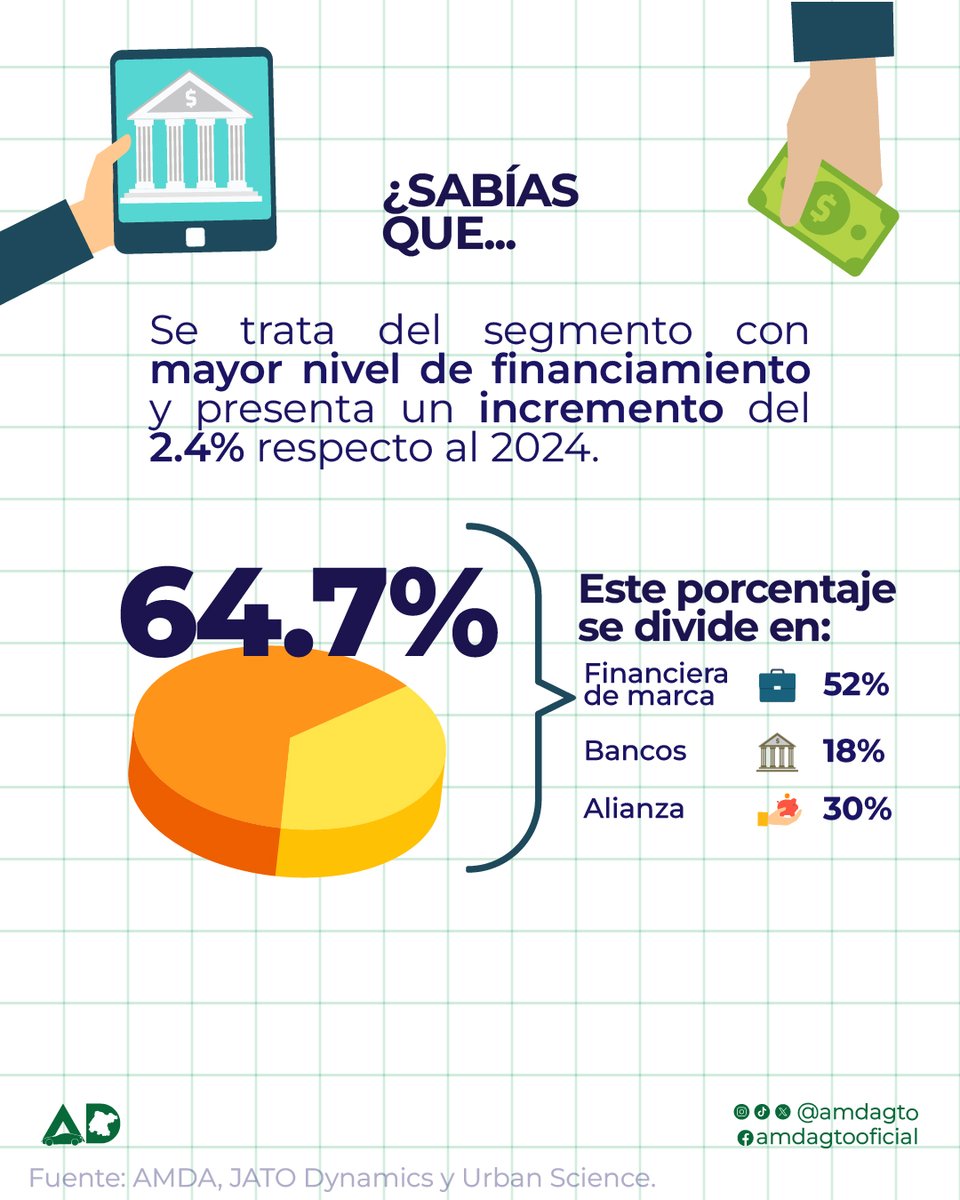 amdagto's tweet photo. ¿Sabías que la mayoría de las SUV’s ya no se compran de contado?

En 2025 se vendieron 589,777 SUV’s y 64.7% se adquirieron mediante financiamiento.

Es el segmento con mayor nivel de crédito y creció 2.4% frente a 2024.

#amdagto #Sabiasque #financiamiento https://t.co/4l4hhLkK5T