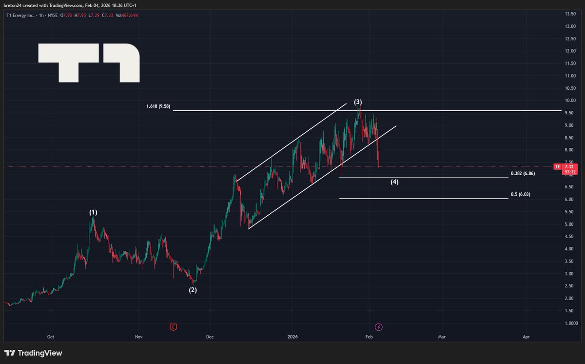 StockChaser_'s tweet image. $TE is playing out exactly as expected

It has broken below the ascending channel and completed a retest, confirming that Wave 4 is now underway

The key support levels I’m watching are:

$6.86
$6.03

This pullback was anticipated and is part of a healthy structure

#Stocks #TE