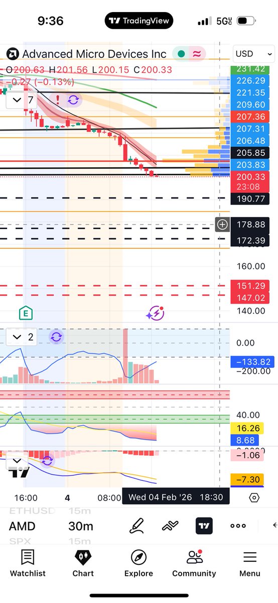 AndyNaritrade's tweet photo. @BankTheTrade Exactly Palmer. Got some level I’m watching as well https://t.co/1BlaDB9EF7
