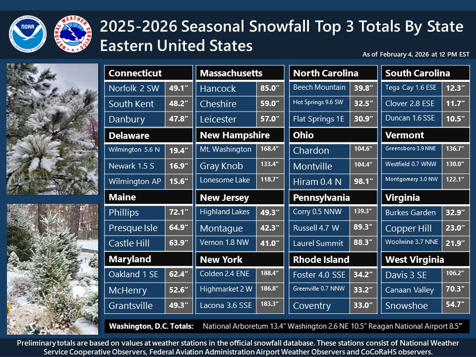 Top 3 seasonal snowfall totals by state as of Feb 4th, 2026 across