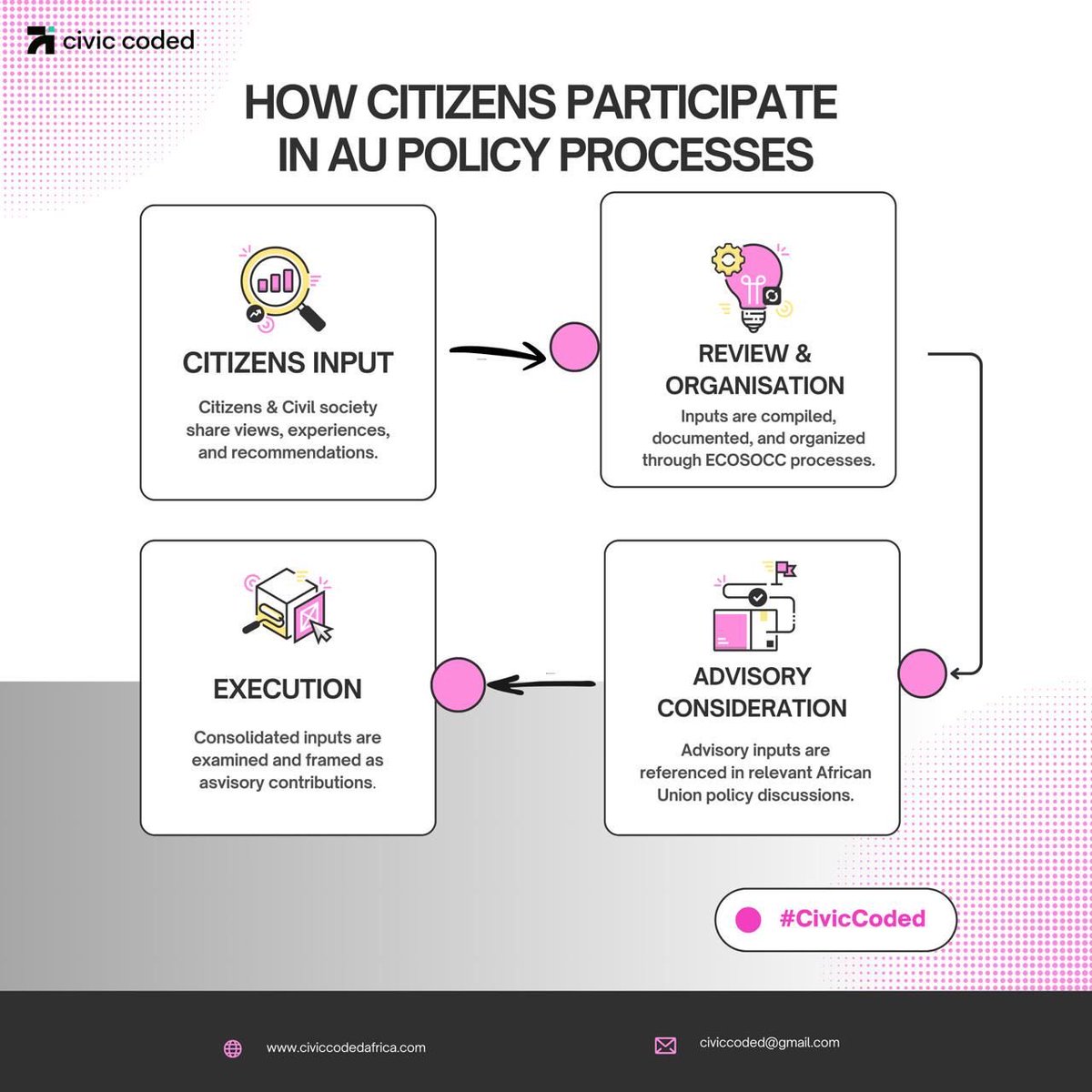 Civic Coded Africa tweet media