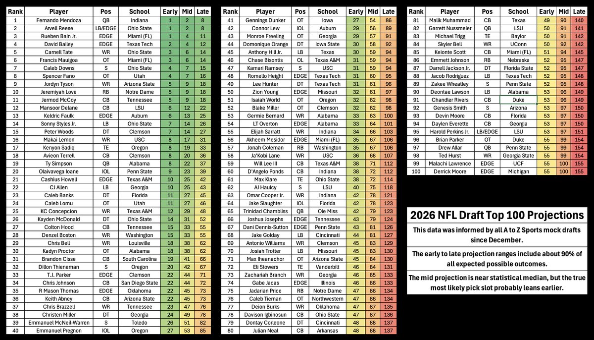 2026 NFL Draft Top 100 Projections I used all our @AtoZSportsNFL mock ...