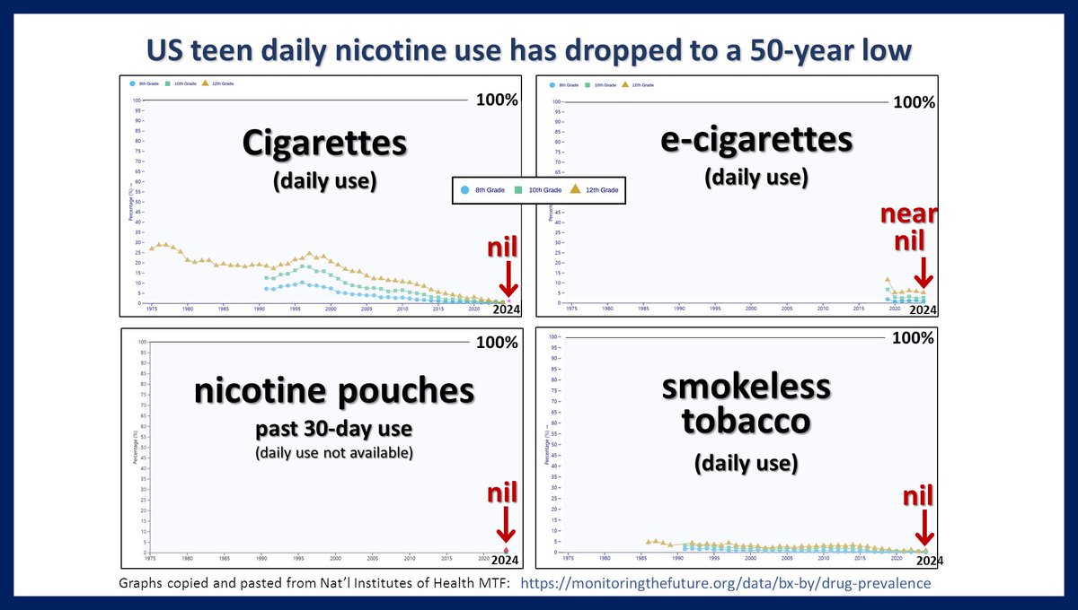 Simple question for #HarmReduction deniers:
How can there be a "whole new generation addicted" when US teen nicotine use has dropped to a 50-year low, and daily use is near nil?
<a href="/WHO/">World Health Organization (WHO)</a> <a href="/BloombergDotOrg/">Bloomberg Philanthropies</a> <a href="/TobaccoFreeKids/">Campaign for Tobacco-Free Kids</a> <a href="/ParentsvsVape/">ParentsAgainstVaping</a> 
monitoringthefuture.org/data/bx-by/dru…
cdc.gov/media/releases…