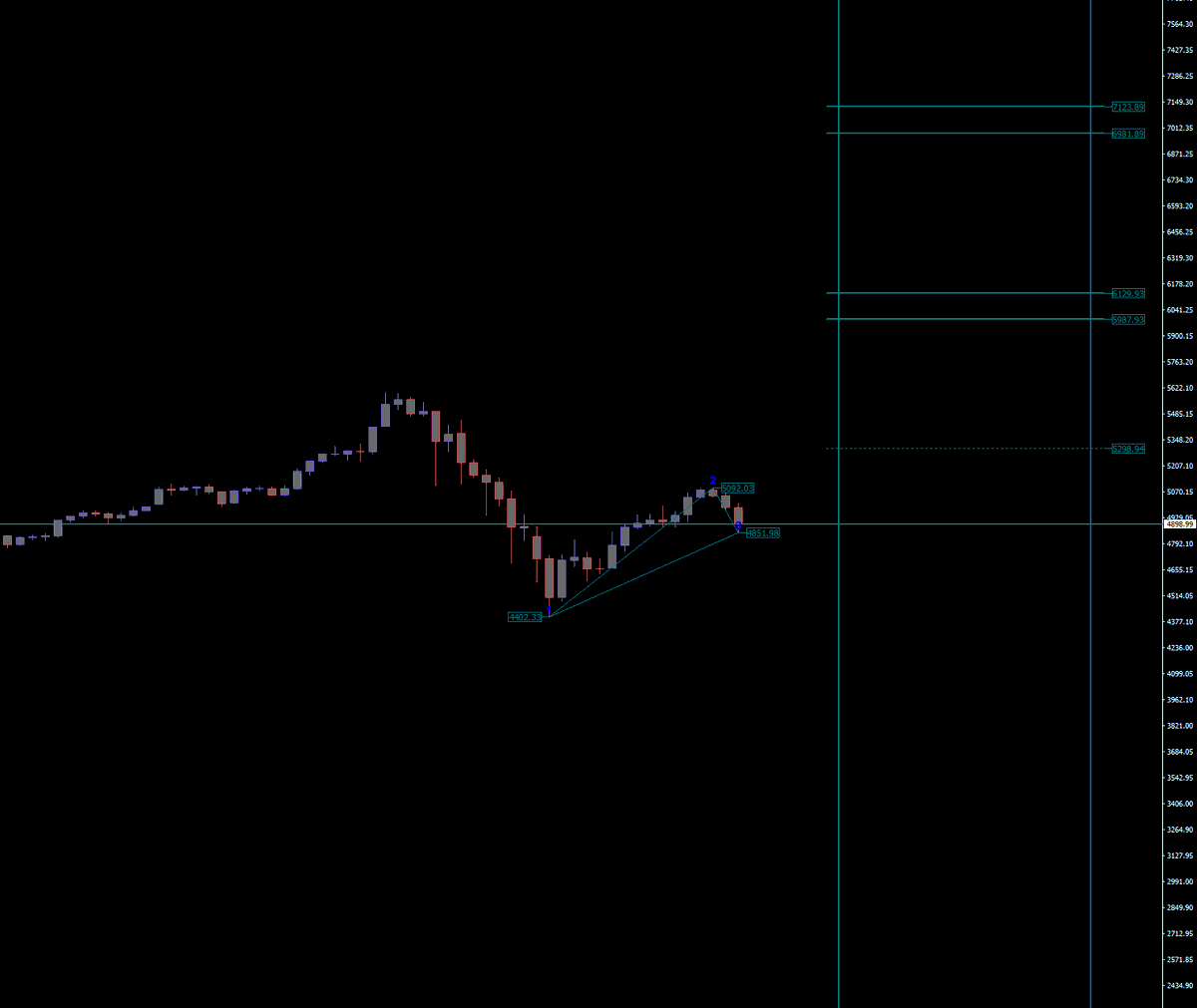 tyDi0810's tweet photo. #xauusd
İşleme giriş için erken ancak şuan onsta buy kurulum gerçekleşiyor bana göre.hedef sırayla 5300, 6000
4852 şuan stop, 4 saatlik mum kapanışı beklenmesi gerek, kapanıştan sonra 4852 altına girmediyse buraya stop yazılıp işleme dahil olunabilir,ytd #gold #altın #gramaltın https://t.co/BArM7DBlPW