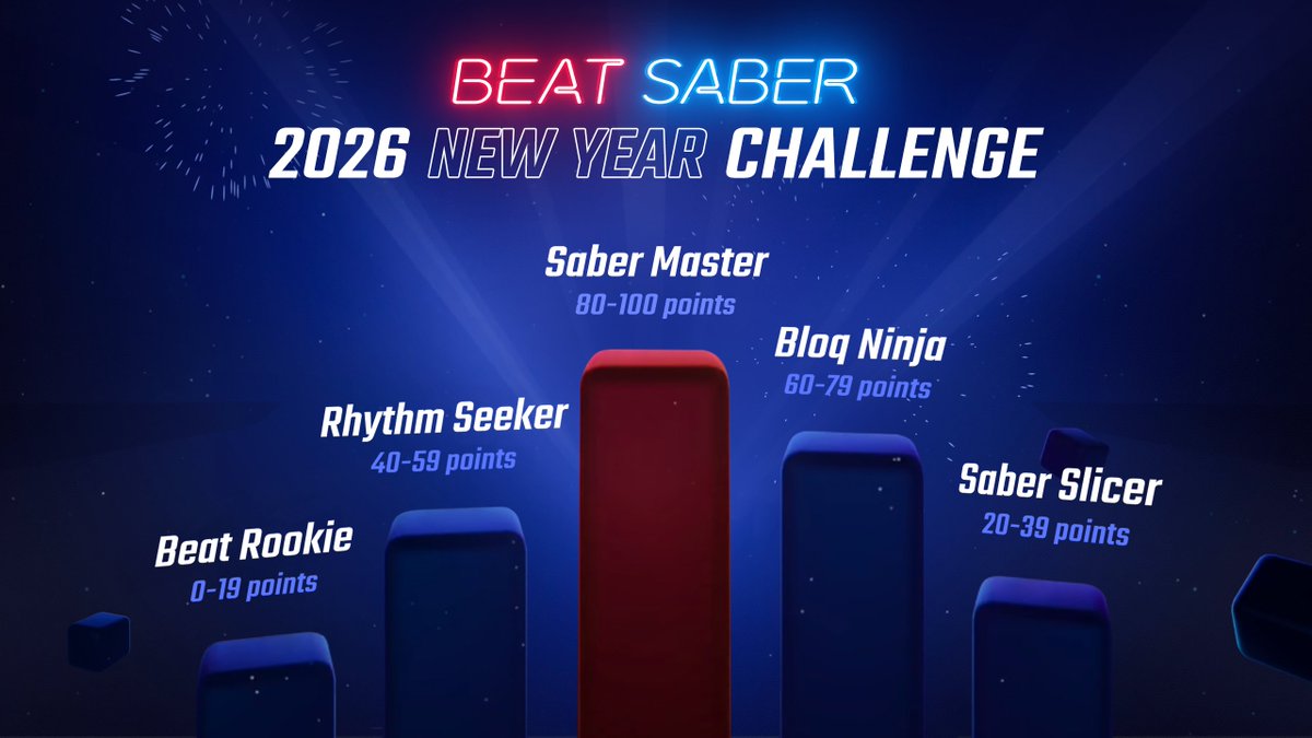 The 2026 New Year Challenge comes to an end, but not before we have you prove your saber skills! Calculate your rank, no cheating! How did you do? 🤔

Missed the challenge? Check out our previous posts and complete it!

#BeatSaber #challenge
