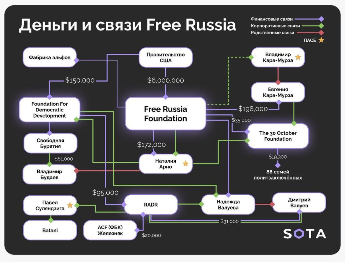 Еще раз про деньги Кара-Мурзы и Фрирашу.

Первое. Вопрос Соты действительно был манипулятивным. Я, например, поняла его так, что Евгения Кара-Мурза в каком-то фонде получила 196 тыс. дол, а на политзаключенных в этом фонде раздали 19 тыс. Это было не так. Фонды были разные.

Но