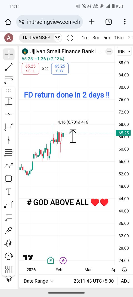 UJJIVAN SMALL FINANCE BANK 
#StockMarket #StocksToWatch
#nifty50
#banknifty #NiftyBank
#Nifty #NIFTYFUTURE
#optionbuying #Optionselling
#OptionsTrading
# GOD ABOVE ALL♥️♥️