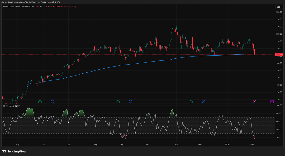 $NVDA Meeting AVWAP once again. 

Easy buying opp.