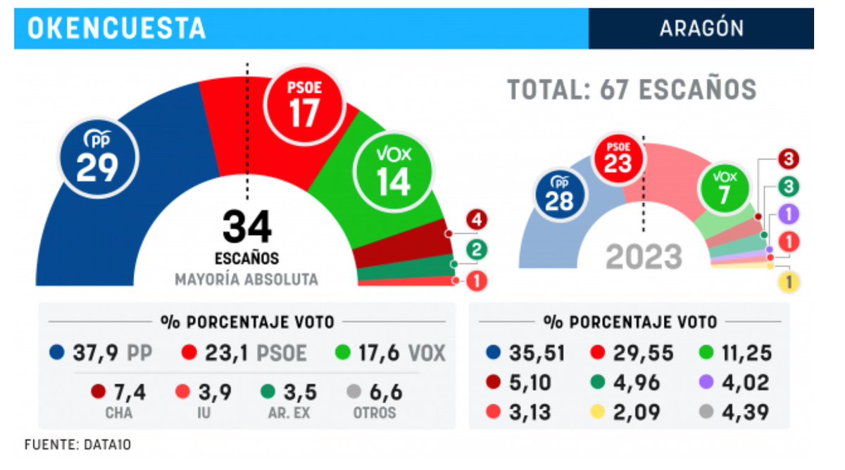 New poll Aragón
VOX will double 💪 #VOX