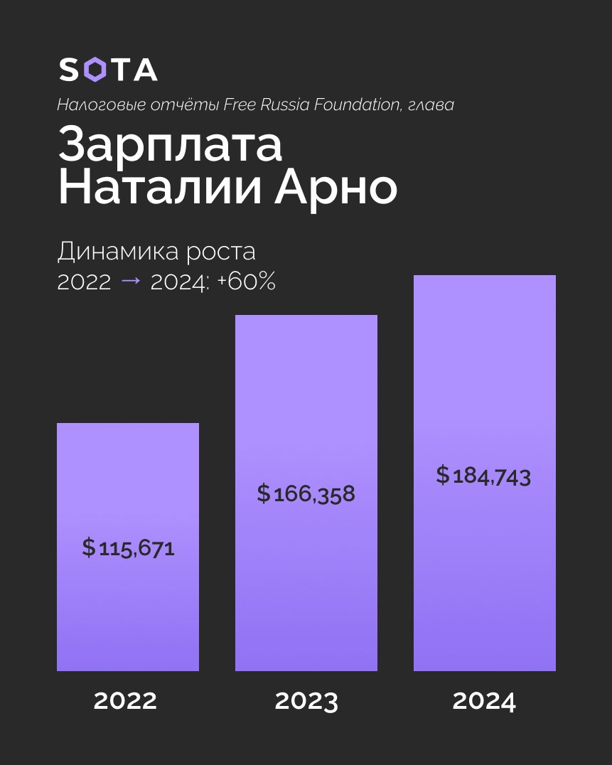 sotaproject's tweet photo. Сегодня мы уже публиковали анализ открытых данных о росте расходов средств фонда Наталии Арно Free Russia с началом войны: так, ее собственный доход увеличился за 3 года на 60%, а, к примеру, расходы на поездки выросли на 111% – до полумиллиона долларов.

Показываем эти данные в инфографике. 1/2