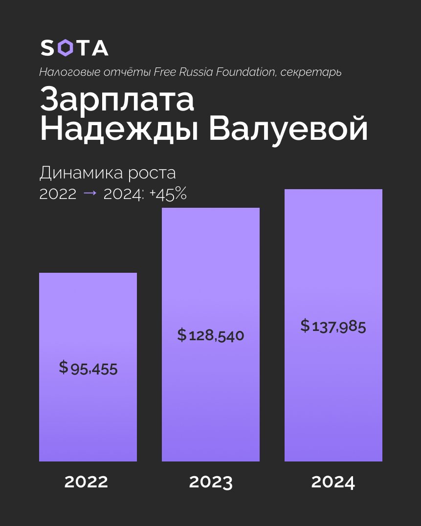 sotaproject's tweet photo. Сегодня мы уже публиковали анализ открытых данных о росте расходов средств фонда Наталии Арно Free Russia с началом войны: так, ее собственный доход увеличился за 3 года на 60%, а, к примеру, расходы на поездки выросли на 111% – до полумиллиона долларов.

Показываем эти данные в инфографике. 1/2