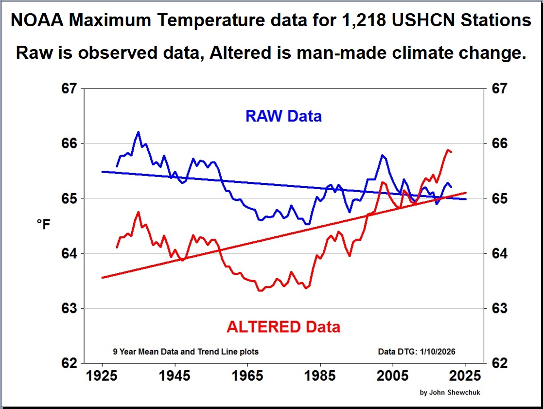 _ClimateCraze's tweet photo. The data tampering bias is obvious. https://t.co/yNOzTRUydH