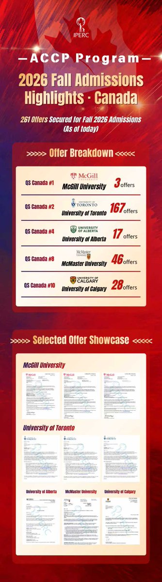 IPERC4's tweet image. Good news 🎉
As of today, IPERC ACCP students have secured 261 offers for Fall 2026 admissions, including 167 offers from the University of Toronto.
Results driven by rigorous academics and long-term planning.
#IPERC #ACCP #CanadaAdmissions