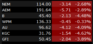 Gold is $4900-5000, now let's look at some large cap US traded gold miners

$NEM is only up ~3x off the lows, but their operating income is up 13x vs 2023

And we haven't even seen results from a single quarter where the average gold price was > $4000 yet

Market just can't math