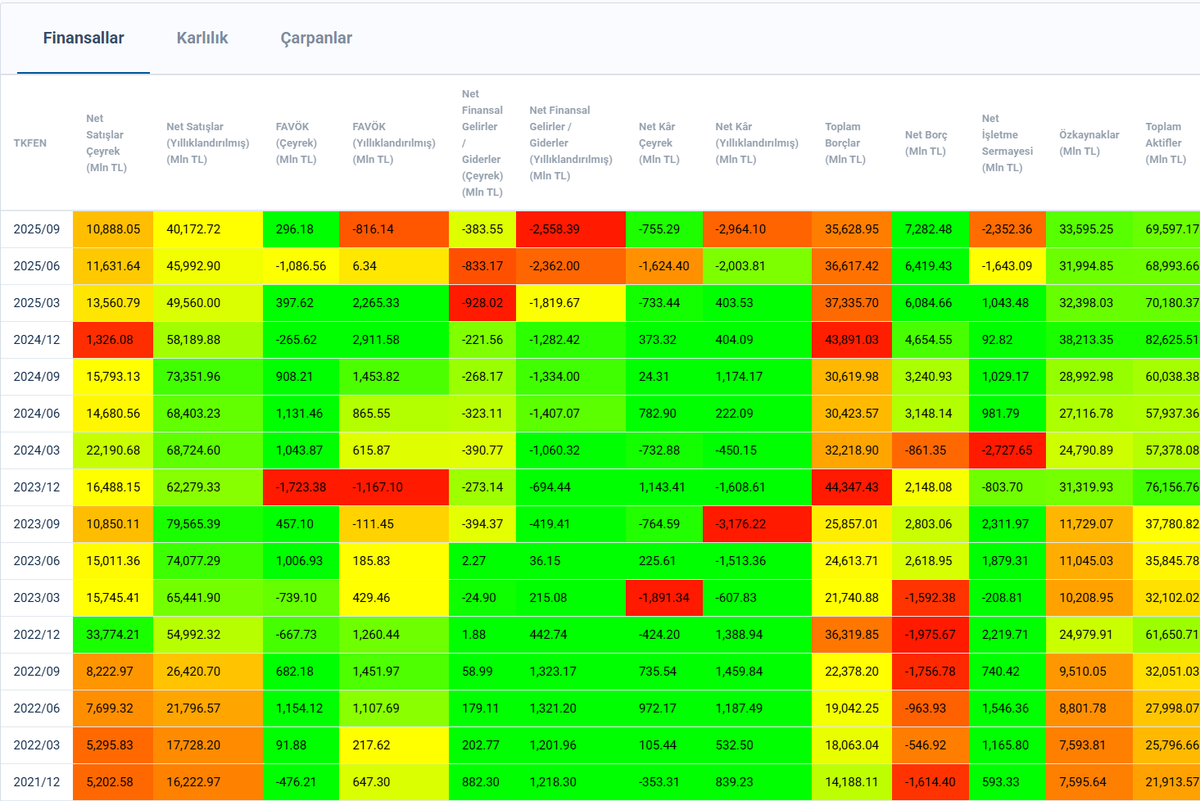EyupBabacan_'s tweet photo. MacroResearch-BİST 1⃣3⃣

Bugün tavan olan, birçok eski yatırımcısı olduğunu bildiğim, taahhüt ve tarım sektörünün dev ismi, Tekfen Holding ( $TKFEN) inceleyelim.

Tekfen, bir yanda devasa mühendislik projeleri diğer yanda Türkiye'nin en büyük gübre üreticilerinden Toros Tarım ile oldukça kompleks ama stratejik bir yapıya sahip. 

Uzun okumayanlar için özet ve puanlama;

Yönetici Özeti

Tekfen Holding, 7.57 puan ile "toparlanma ve değer arayışı" aşamasında bir şirket olarak öne çıkıyor. Toros Tarım'ın nakit üreten motoru, inşaat tarafındaki volatiliteyi sübvanse ediyor. Yeni yönetim stratejisiyle kâr marjlarının yükselmesi, hisse üzerindeki holding iskontosunun kalkmasını sağlayabilir.

 💪Temel Güçlü Yönler: Yüksek NAV iskontosu (ucuzluk), Toros Tarım'ın pazar liderliği, uzmanlık gerektiren taahhüt yetkinliği.

 ⁉️Temel Riskler: İnşaat tarafında operasyonel kâr istikrarı ihtiyacı ve jeopolitik belirsizlikler.

 🟦Sonuç: Geçmişteki finansal dalgalanmaları geride bırakmaya çalışan ve "değer yatırımı" (value play) arayan sabırlı yatırımcılar için yüksek potansiyelli bir sanayi-holding hissesidir. #yatırım #tkfen #tavan