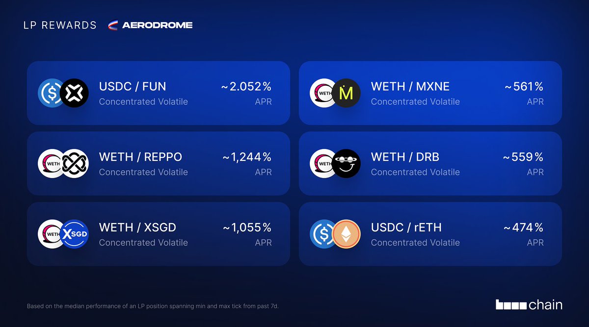 Aerodrome Slipstream LP Rewards ✈️

• $USDC - $FUN: ~2,052%
• $WETH - $REPPO: ~1,244%
• $WETH - $XSGD: ~1,055%
• $WETH - $MXNE: ~561%
• $WETH - $DRB: ~559%
• $USDC - $rETH: ~474%

It's a New Day One on <a href="/base/">Base</a>. LP today 👇