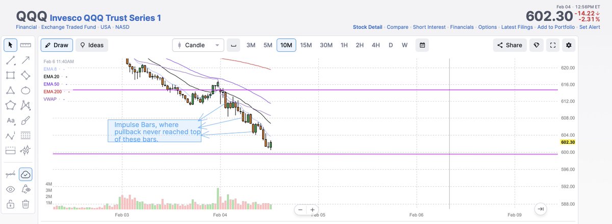 PriceandRisk's tweet image. Impulse bars, big wide range bars set the momentum for next short term trend. 

See 3 intraday Red impulse bars on $QQQ today. 

#impulsebar #Priceandrisk