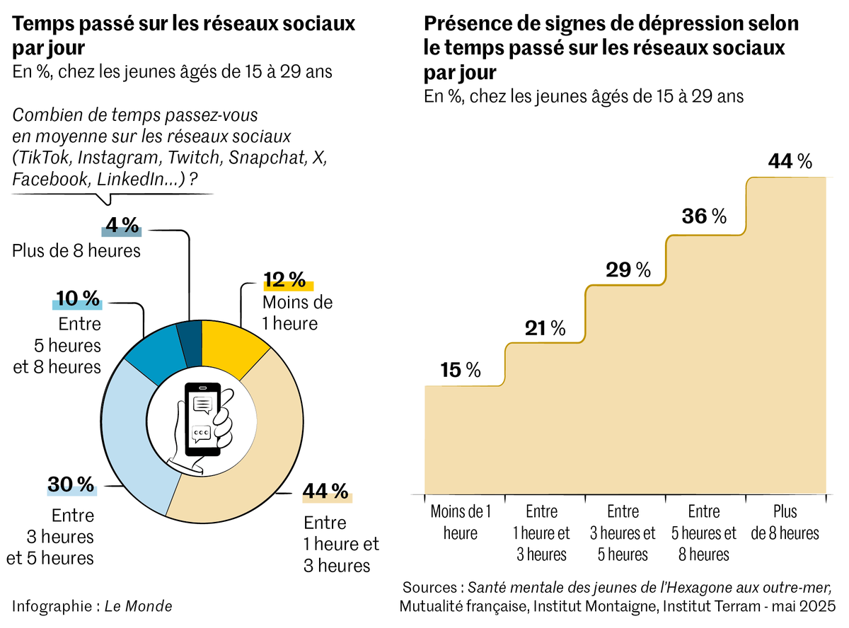 Un quart des Français de 15 à 29 ans seraient en dépression, et c'est corrélée à l'utilisation des réseaux sociaux.

D'autres facteurs aggravent la situation : chômage, difficultés économiques, manque de stabilité amoureuse... Difficile d'être jeune en 2026.
