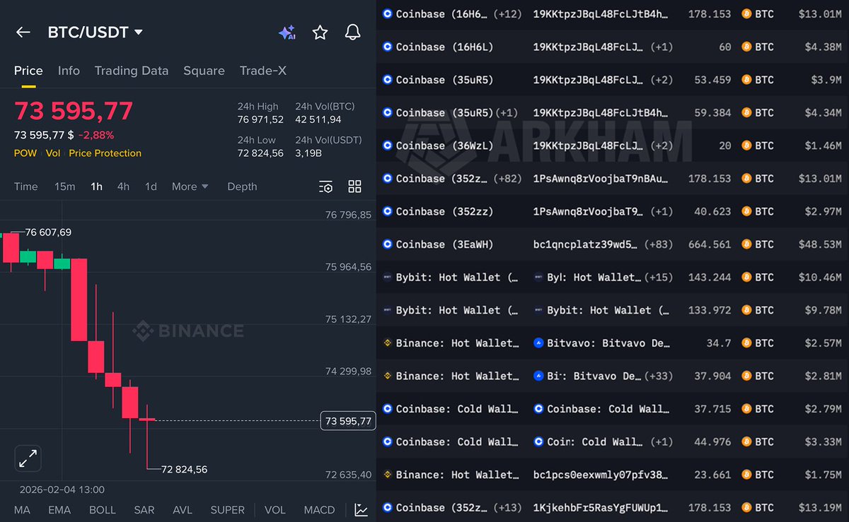 Gozek382's tweet image. 🚨 BREAKING:

BINANCE, COINBASE AND BYBIT DUMPING MILLIONS OF $BTC RIGHT NOW

THEY HAVE LIQUIDATED OVER $800 MILLION POSITIONS TODAY

THIS IS PURE MANIPULATION...