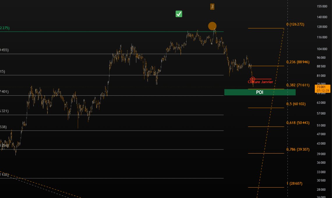 #BTCUSD 
Allez on y croit. Deux fibo convergent. Je trade uniquement les extension fib en 3 points. Les niveaux sont souvent respectés avec précisions. C'est du daily ici. 0.382 en approche..!🧐
