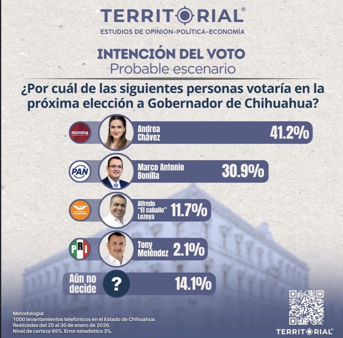 Así arrancan las Preferencias electorales para gubernatura de Chihuahua. 

41.2% <a href="/AndreaChavezTre/">Andrea Chávez</a> 
30.9% <a href="/SoyBonillaMarco/">Marco Bonilla</a> 
11.7% <a href="/AlfredoLozoyaMX/">Alfredo Lozoya</a> 
2.1% Tony Meléndez
14.1% Aún no decide 

#SomosTerritorial