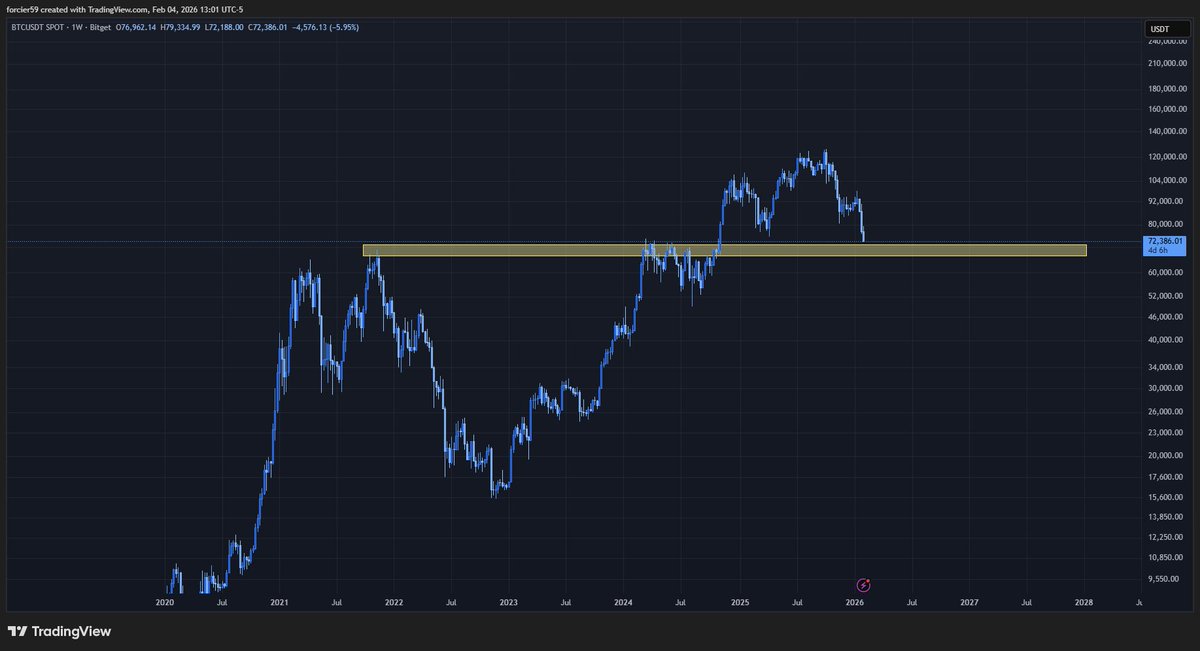 The 68k–70k area on Bitcoin is a key accumulation zone. Whales are waiting there.

Retail thinks BTC is in a bear market and expects 30–50k. That’s exactly where the bear trap is. They still believe in the 4‑year cycle, but this time it’s not playing out the same way

#BTC #Long