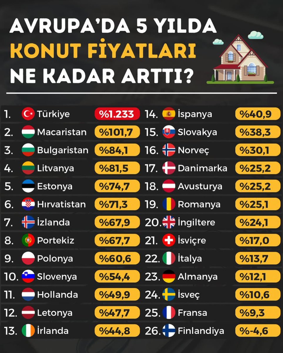 Avrupa’da son 5 yılda konut fiyatları ne kadar arttı?