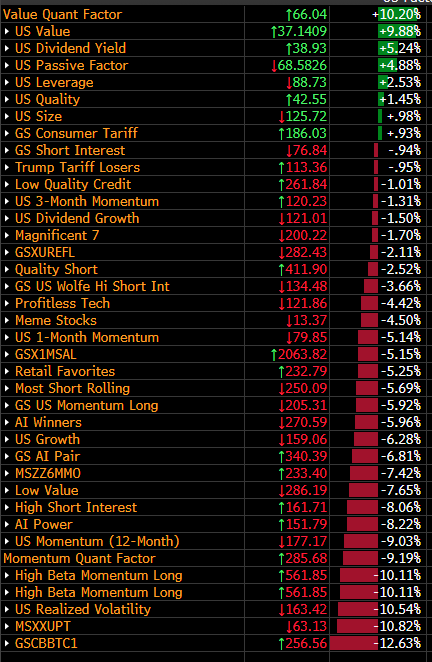 ces921's tweet photo. Update to the Factor Baskets: Algos Gone Wild

Correlations are picking up, VVIX is rising. We are getting closer to the Beta move https://t.co/0pdk8ElXdY