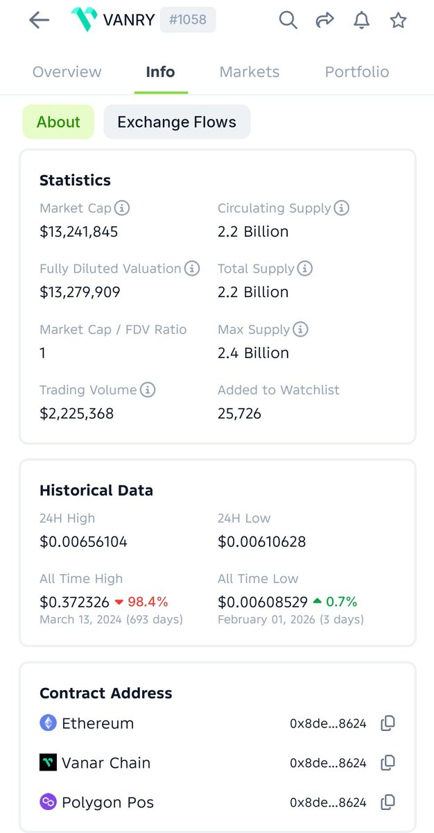 Today I'm giving general information about the Vanar Chain $VANRY project. Vanrchain is working on the practical real world adoption through gaming , entertainment and Real world assets. This is the most common way to bring the usage of blockchain to the common men. Because