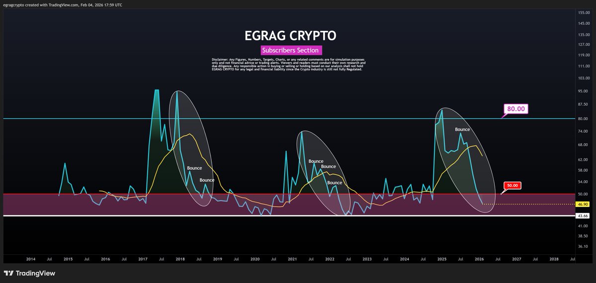 egragcrypto's tweet photo. #XRP RSI (MACRO View): 

RSI is dropping fast ,  bad short term, very bullish long term.

This looks like the final stage of a MACRO correction.
👉Structure now points to Wave 2 ending, not Wave 4. 
👉And what comes after Wave 2? Wave 3,  the most explosive wave of the cycle.

 💡This RSI move is a momentum reset, not trend failure. Markets do this to flush weak hands before expansion.

🚨I’ll re-count the full MACRO wave tomorrow ,  but if structure holds, this isn’t fear… it’s fuel.

We are fucking bullish ,  ONLY FEW 🧠

Tick. Tock. ⏳
