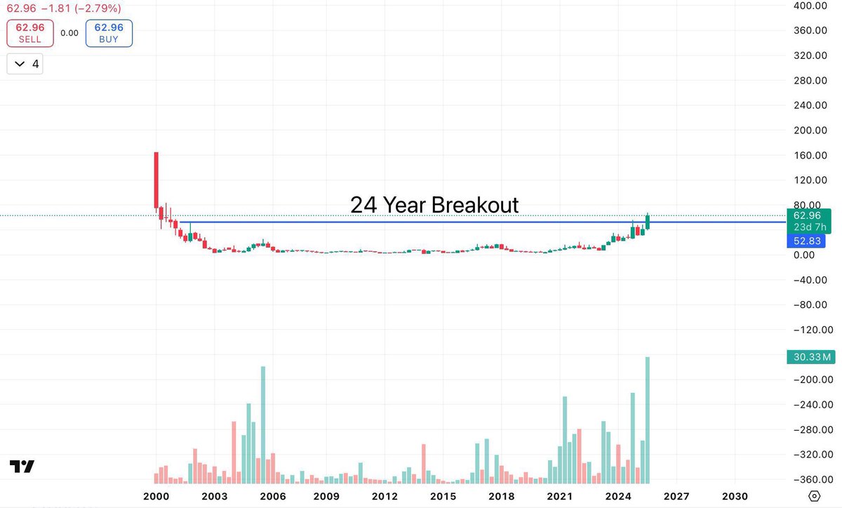 🚨24YEARS BREAKOUT!

⏩Name- chat.whatsapp.com/LUNXVhdPIC8Fau… ✅

📌Cmp-62 🎯Target- 600+✨

📌Follow, Retweet &amp; Comment to get stock in your DM

#MAZDOCK #SwingTrading #HFCL #IREDA #OptionsTrading #nifty50  #Multibagger #StocksToBuy #stockstowatch #StockMarketindia #Gold #Ola #Trump