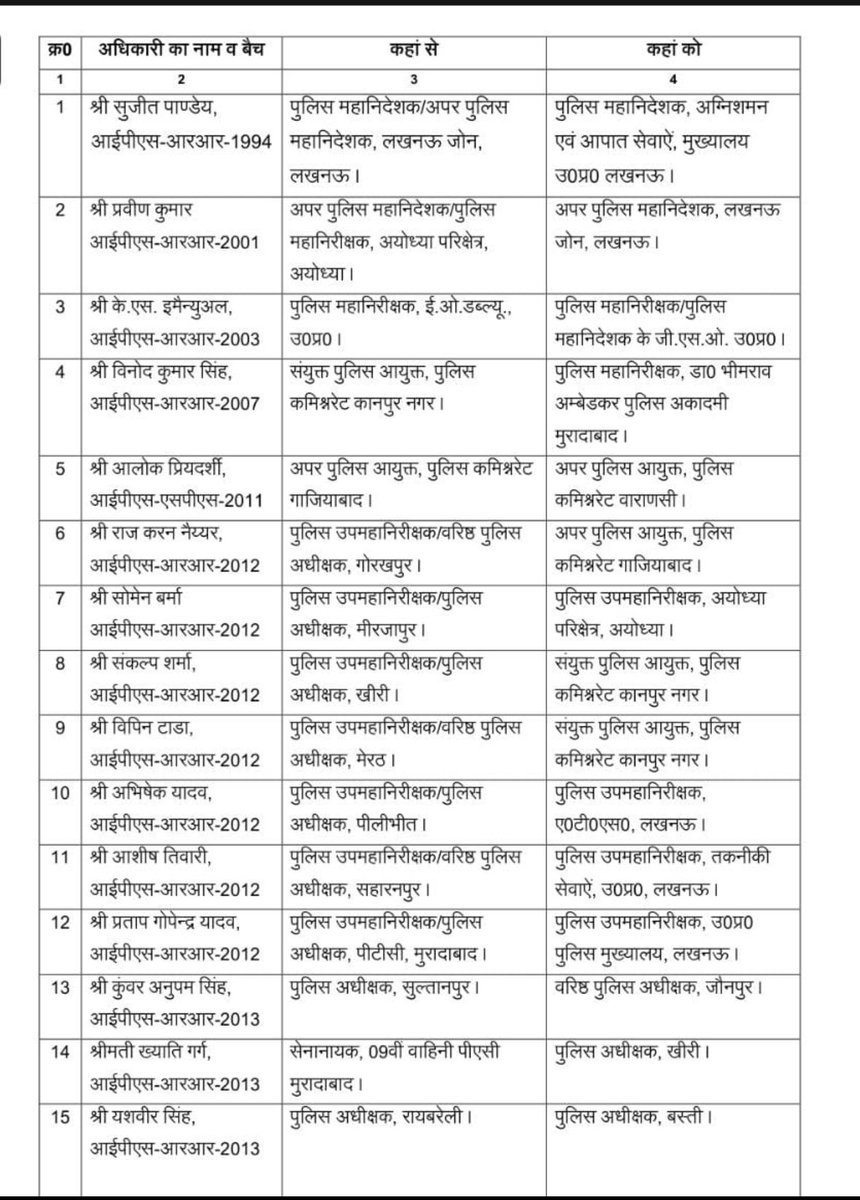 ankitka96062636's tweet image. 🚨 UP POLICE BREAKING: 24 IPS अफसरों के तबादले!

यूपी में बड़ा प्रशासनिक फेरबदल:
प्रवीण कुमार: ADG लखनऊ जोन
डॉ. कौस्तुभ: SSP गोरखपुर
अविनाश पाण्डेय: SSP मेरठ
विपिन टाडा: JCP कानपुर

कानून व्यवस्था को मजबूत करने के लिए शासन का बड़ा 'सिस्टम चेक'।

#UPPolice #IPSTransfer #Lucknow