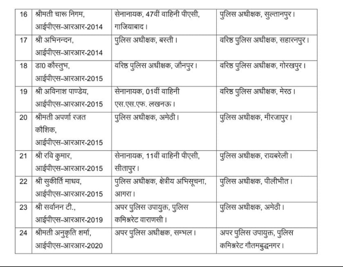 ankitka96062636's tweet image. 🚨 UP POLICE BREAKING: 24 IPS अफसरों के तबादले!

यूपी में बड़ा प्रशासनिक फेरबदल:
प्रवीण कुमार: ADG लखनऊ जोन
डॉ. कौस्तुभ: SSP गोरखपुर
अविनाश पाण्डेय: SSP मेरठ
विपिन टाडा: JCP कानपुर

कानून व्यवस्था को मजबूत करने के लिए शासन का बड़ा 'सिस्टम चेक'।

#UPPolice #IPSTransfer #Lucknow
