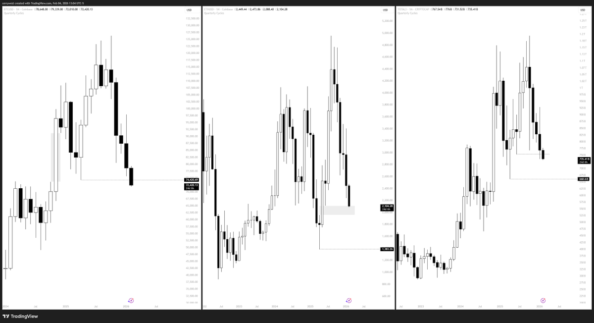 prolly the best time to invest 
#Bitcoin #ethereum #total3
