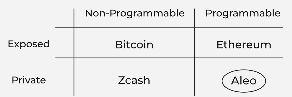 emceecoy_'s tweet photo. Aleo is to Zcash as Ethereum is to Bitcoin

Ethereum was famous for bringing programmability to general purpose blockchains that started with Bitcoin.

Aleo will be famous for enabling programmability for privacy that started with Zcash. https://t.co/8xdQr2lJP7