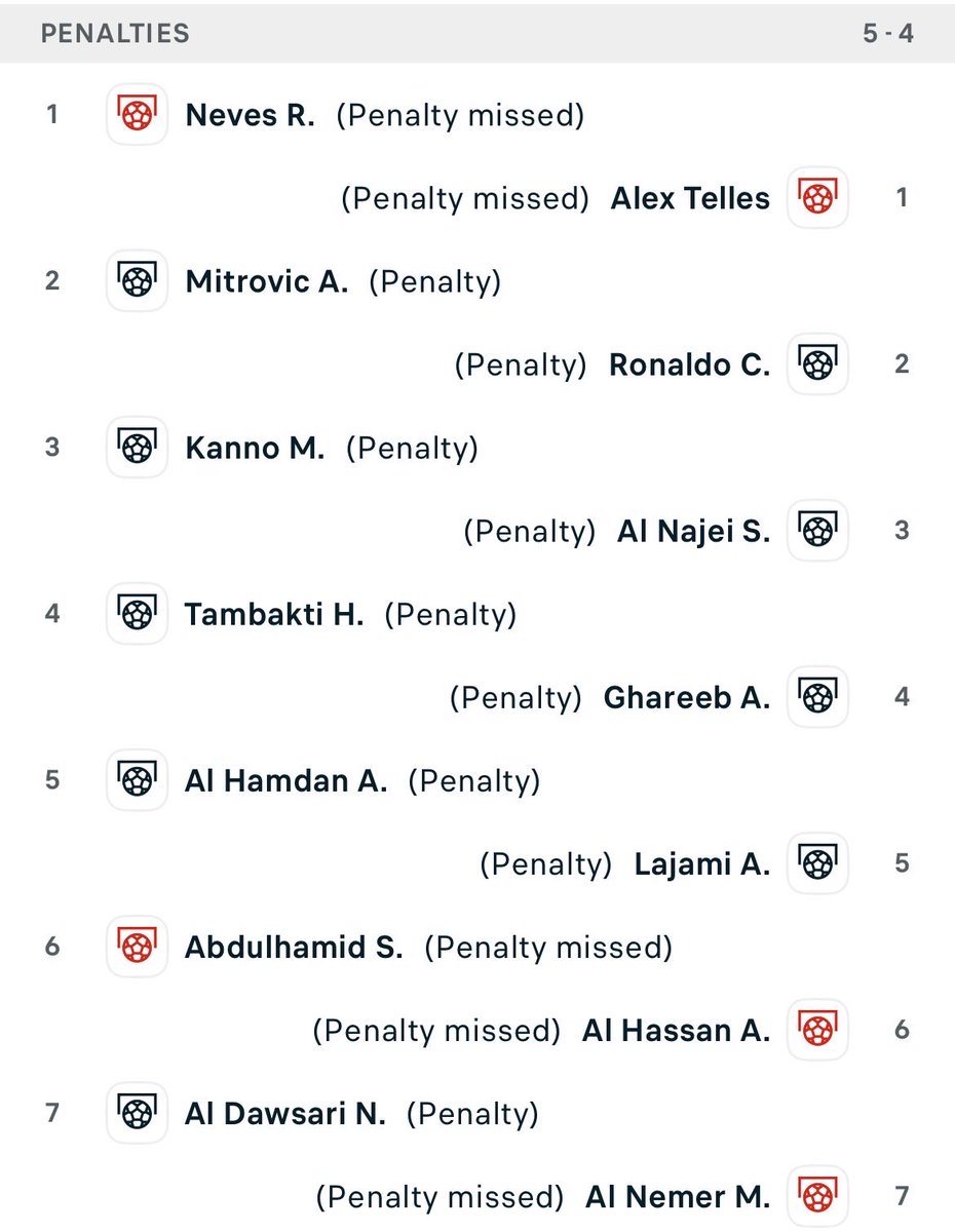31st / May / 2024

Saudi Kings Cup Final

Al hilal vs Al Nassr

1-1 , it goes to pens

4/5 - 4/5 both teams on pens

Saud abdulhamid (al hilal) misses

Now Ali Al Hassan simply has to score the pen and Al Nassr win the Kings Cup

He misses

Then al hilal score, al nassr miss 🫩