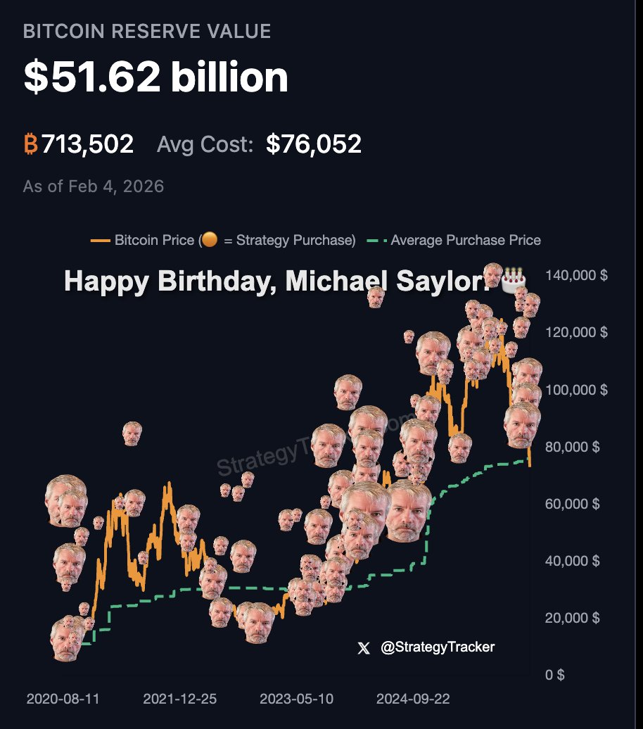 devs_hunter's tweet image. 💥BREAKING: 

Michael Saylor's ''Strategy'' is now down over -$2 billion as Bitcoin drops below $73,000.

Are we cooked or what's happening?

#Bitcoin #Btc #Saylor #strategy #EpsteinFiles #Epstein #trump #crypto #MarketCrash #Bearish