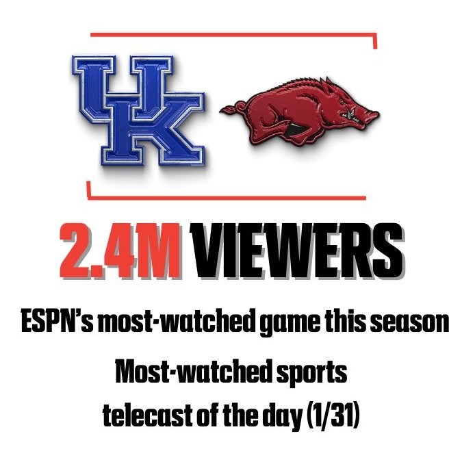 Kentucky vs Arkansas was ESPN's most-watched game of the season.