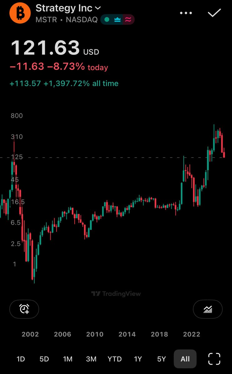 TheApeOfGoldST's tweet image. During the #DOTCOM bubble, when this company last fed on human psychology to benefit from hype, #STRATEGY ended up −99.87% from its top to its bottom. 

We are about to see something similar as the #Bitcoin bubble unwinds in the coming years as well.

🐍