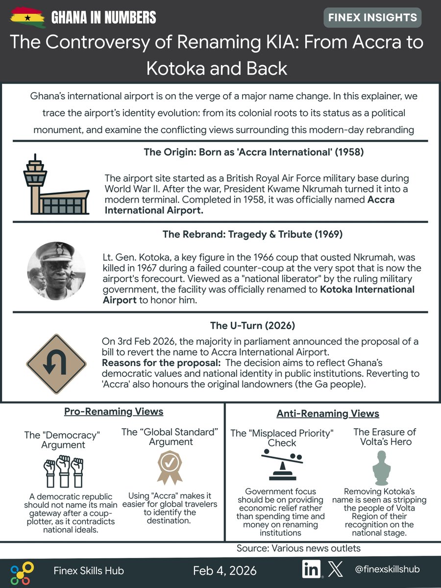 FinexInsights's tweet image. From Accra to Kotoka… and back? Why Ghana’s airport name is dividing the nation.
Here is all you need to know: finexinsights.com/post/from-koto…

#kotoka #airport #accra