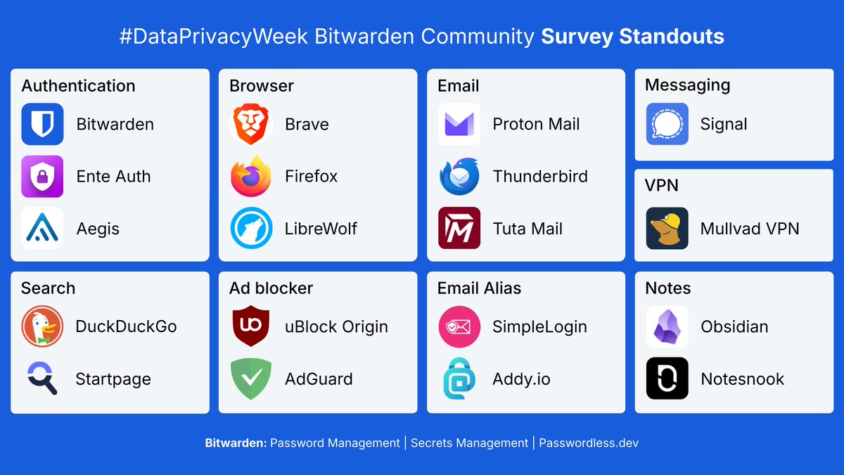 Bitwarden's tweet photo. See the results of the 2026 #DataPrivacyWeek survey yet? Here are some of the standout privacy-centric tools selected by the Bitwarden community! https://t.co/thEn1O1EBp https://t.co/GpK7qXSd9d