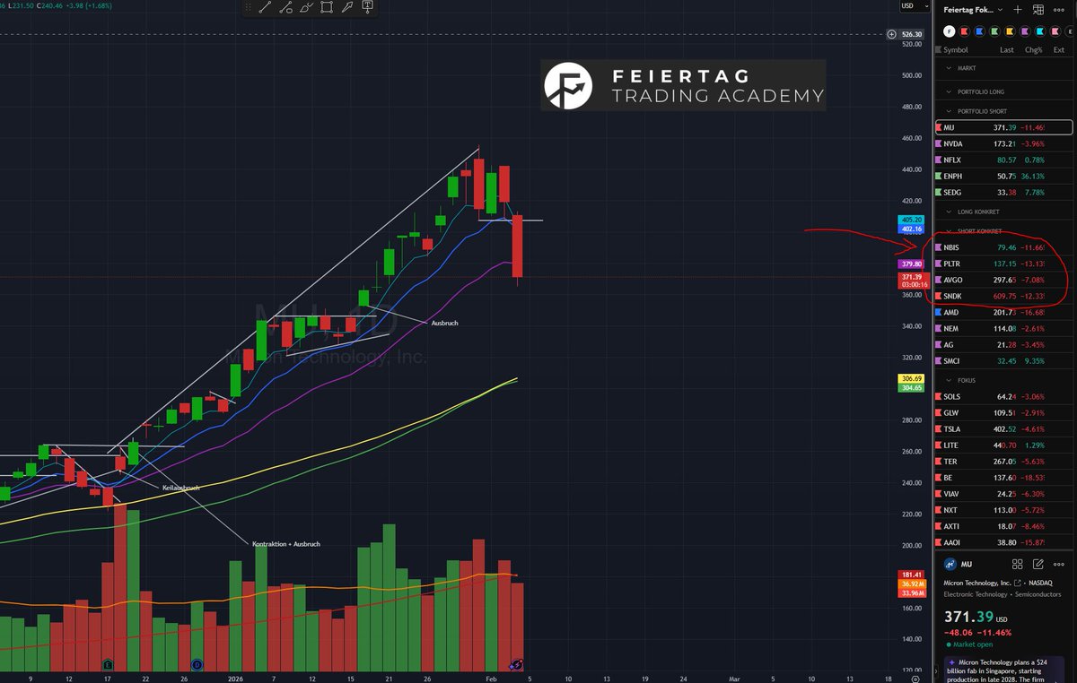 Wie schon prognostiziert in den letzten Tagen weitet sich der Abverkauf aus.
Guter Tag heute für mich, aber da habe ich ordentlich was liegen lassen. Die umkreisten Werte war ich gestern alle short, hab mich dann aber mit der Tagesperformance zufriedenen gegeben🤯.
Noch dazu die