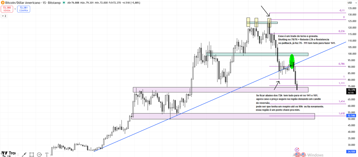 Bitcoin abaixo de 72 pode fazer 141 ou 161. 
essa região é um ponto chave , se o preço se sustentar ai pode respirar ate os 90k novamente.  
caso fique abaixo toca a musica ( SEGURA NAS MAOS DE DEUS)