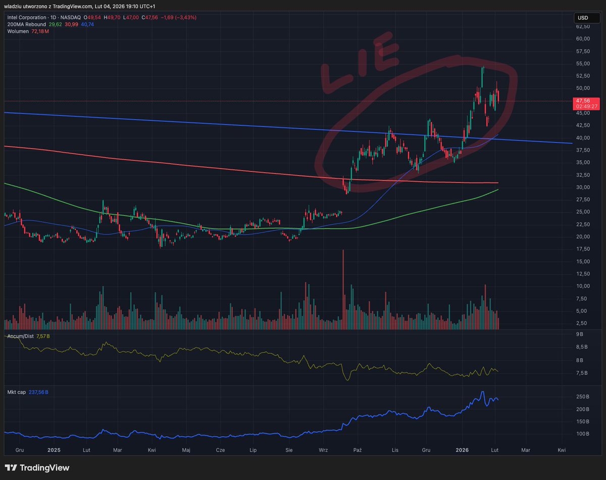 wladziu3's tweet image. #INTC is a fuc..in lie!!! najbardziej napompowany balon to właśnie Intel.😈
